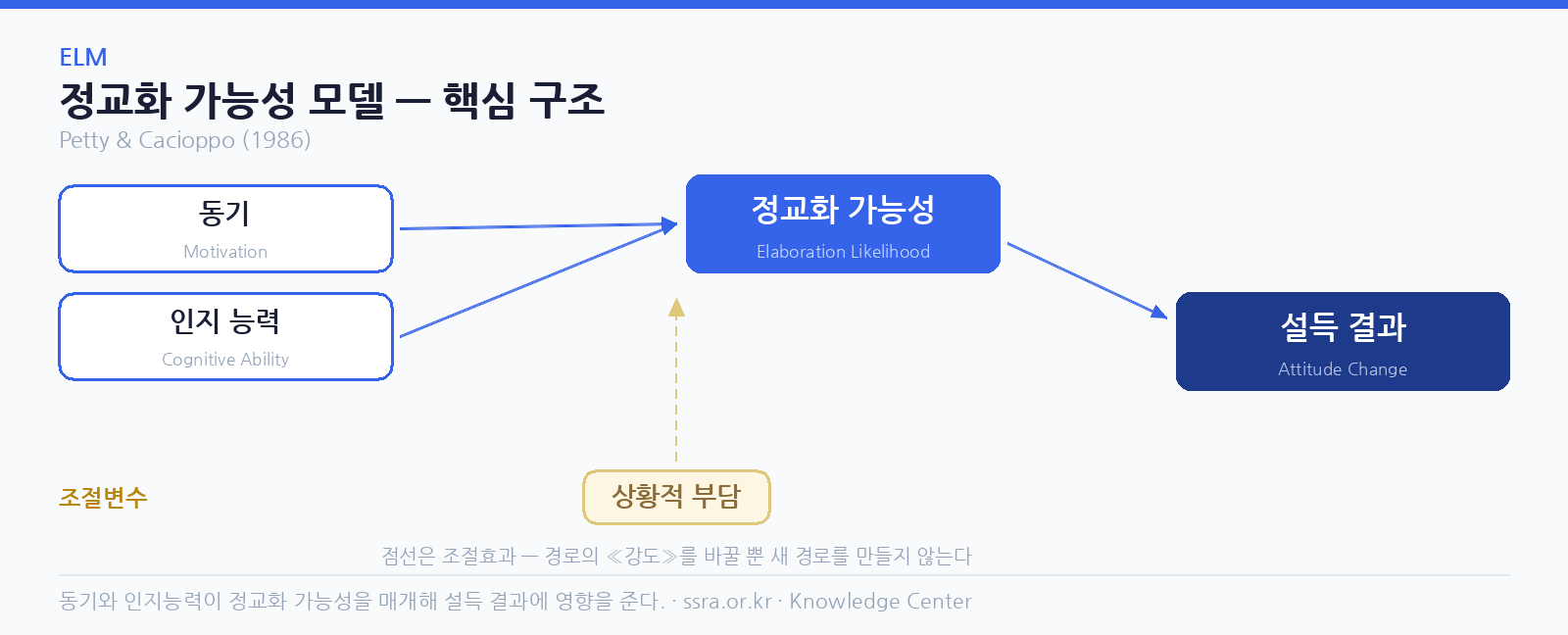 정교화 가능성 모델 핵심 구조