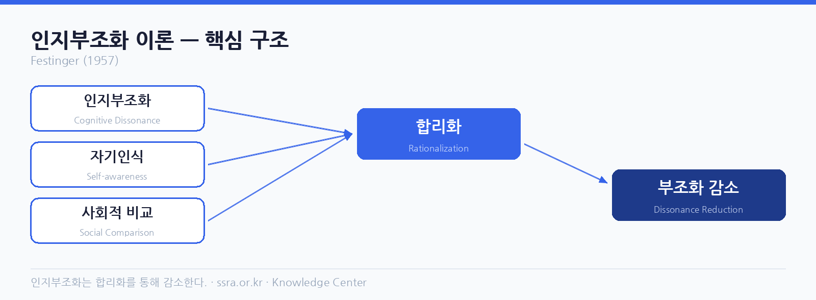 인지부조화 이론 핵심 구조