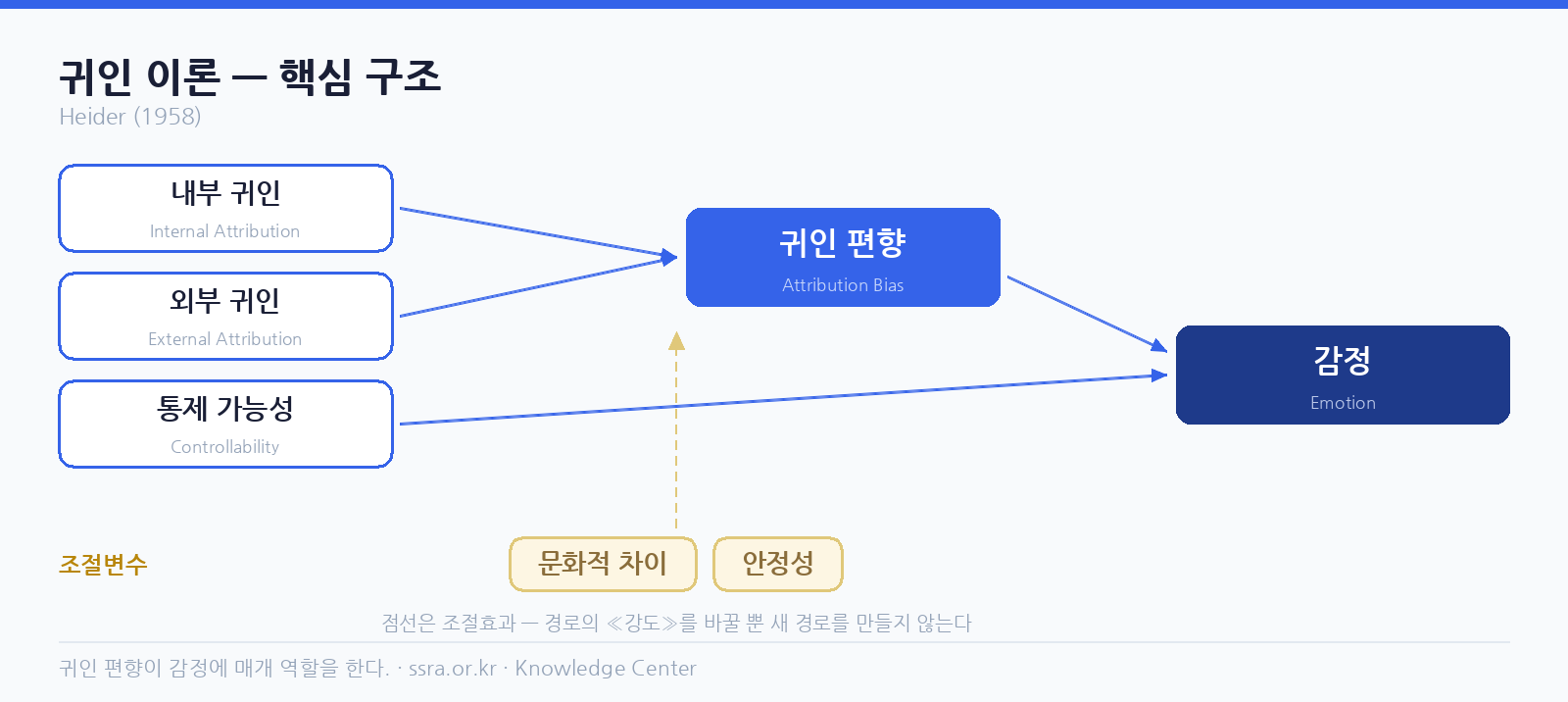 귀인 이론 핵심 구조