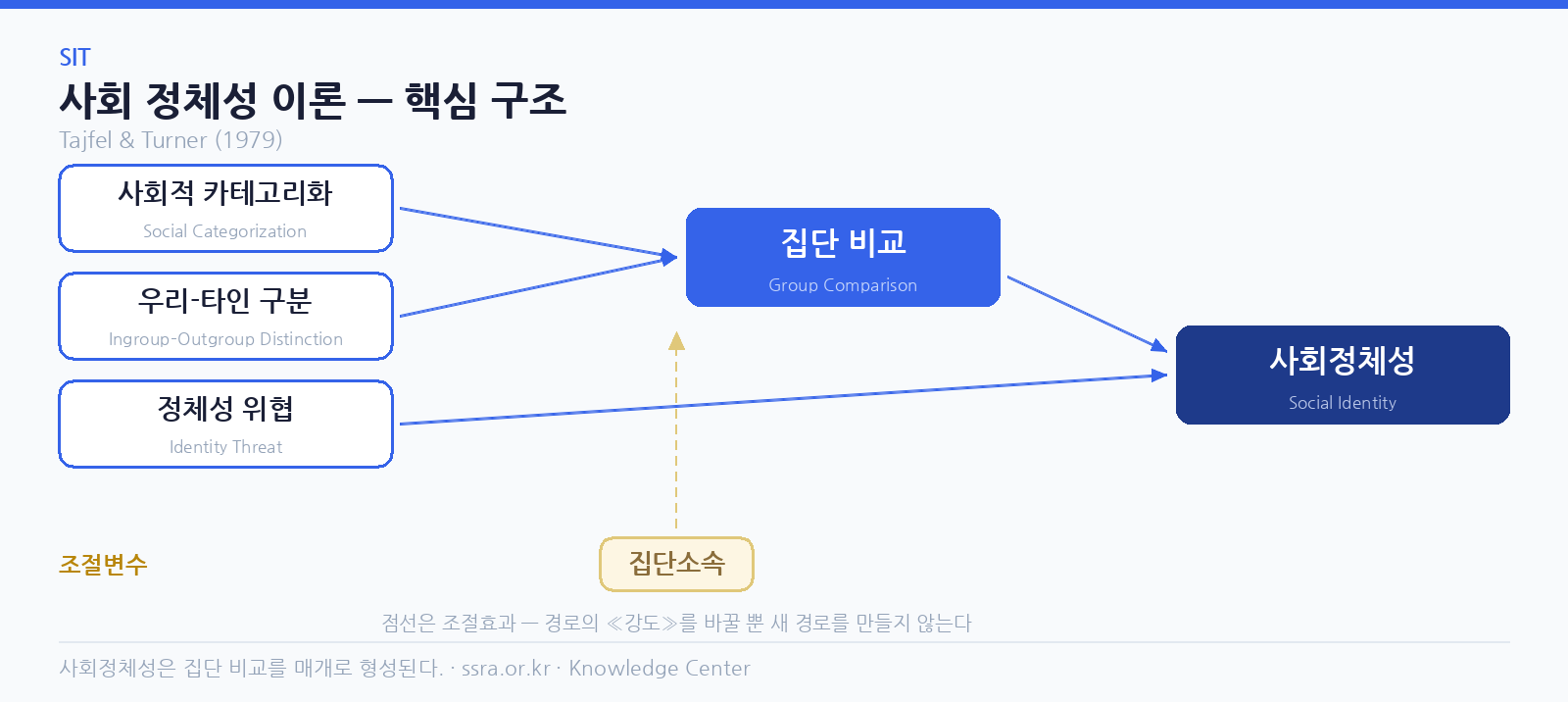 사회 정체성 이론 핵심 구조