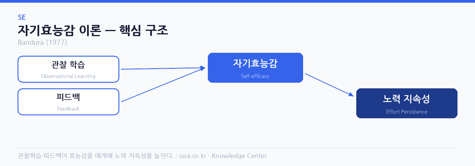 자기효능감 이론 핵심 구조