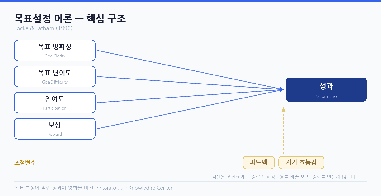 목표설정 이론 핵심 구조