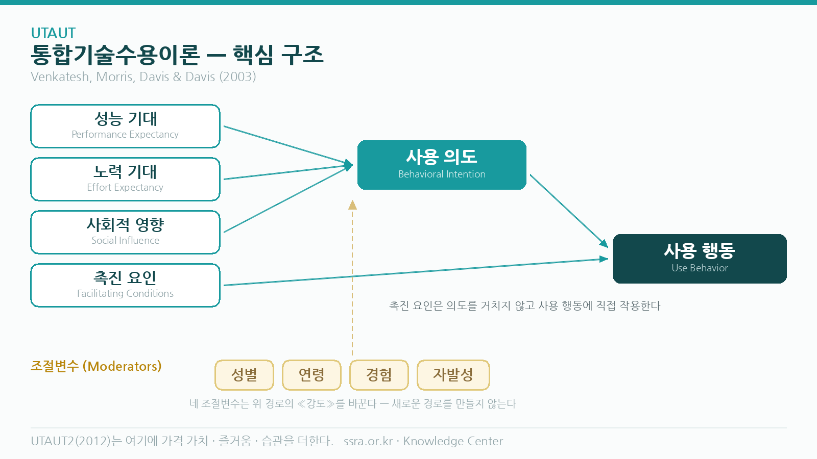 UTAUT 통합기술수용이론 핵심 구조 — 성능기대·노력기대·사회적영향은 사용 의도를 거쳐, 촉진 요인은 곧바로 사용 행동에 이른다