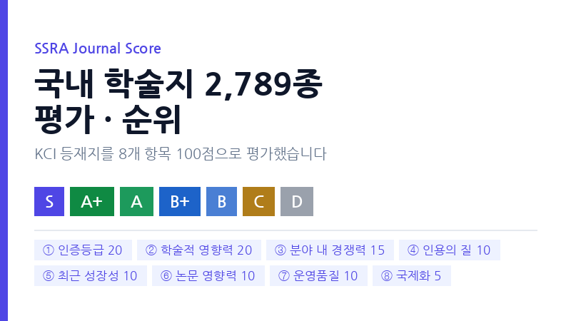 SSRA Journal Score 국내 학술지 2,789종 평가·순위